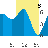 Sand Point tide chart for Friday, March 3, 2023