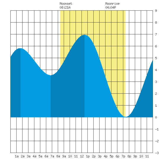 Sand Point tide chart for Saturday, March 4, 2023