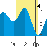 Sand Point tide chart for Saturday, March 4, 2023