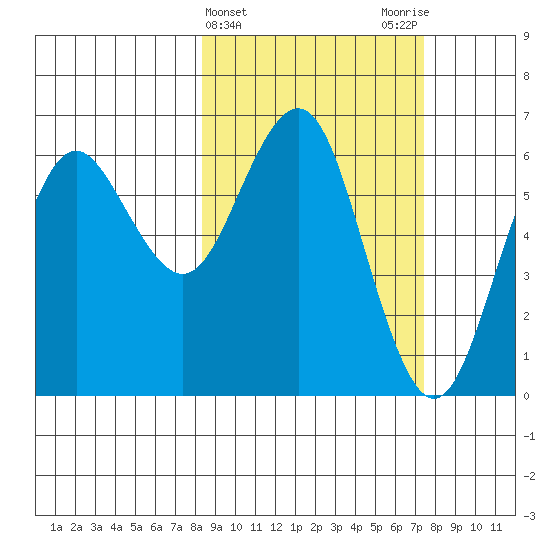 Sand Point tide chart for Sunday, March 5, 2023