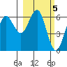 Sand Point tide chart for Sunday, March 5, 2023