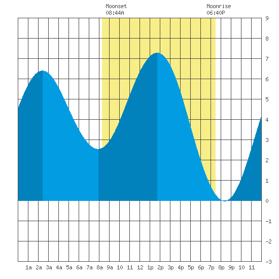 Sand Point tide chart for Monday, March 6, 2023