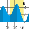 Sand Point tide chart for Monday, March 6, 2023