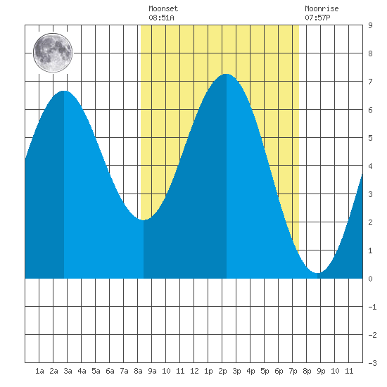 Sand Point tide chart for Tuesday, March 7, 2023