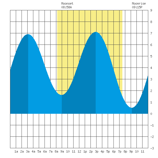 Sand Point tide chart for Wednesday, March 8, 2023
