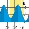 Sand Point tide chart for Wednesday, March 8, 2023