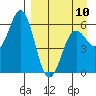 Sand Point tide chart for Monday, April 10, 2023