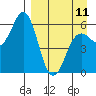 Sand Point tide chart for Tuesday, April 11, 2023