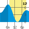 Sand Point tide chart for Wednesday, April 12, 2023