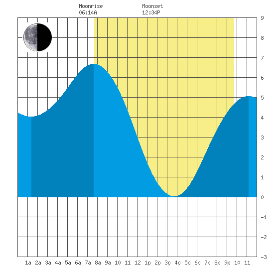 Sand Point tide chart for Thursday, April 13, 2023