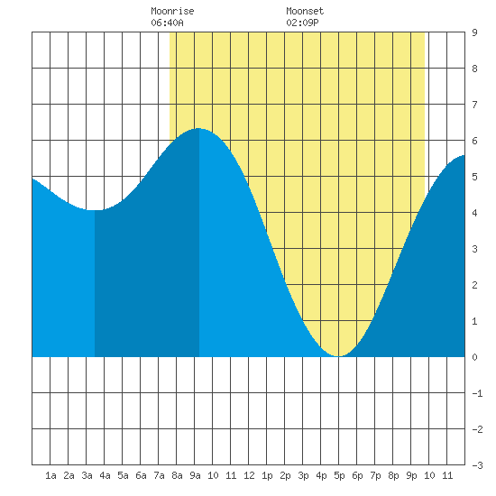 Sand Point tide chart for Friday, April 14, 2023