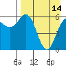 Sand Point tide chart for Friday, April 14, 2023