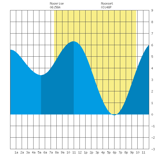 Sand Point tide chart for Saturday, April 15, 2023