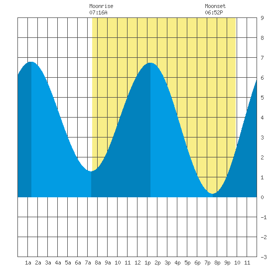 Sand Point tide chart for Monday, April 17, 2023
