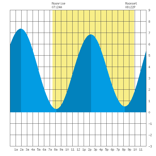 Sand Point tide chart for Tuesday, April 18, 2023