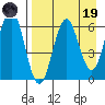 Sand Point tide chart for Wednesday, April 19, 2023
