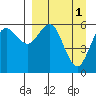 Sand Point tide chart for Saturday, April 1, 2023