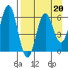 Sand Point tide chart for Thursday, April 20, 2023