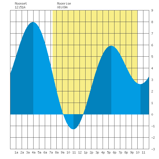 Sand Point tide chart for Saturday, April 22, 2023