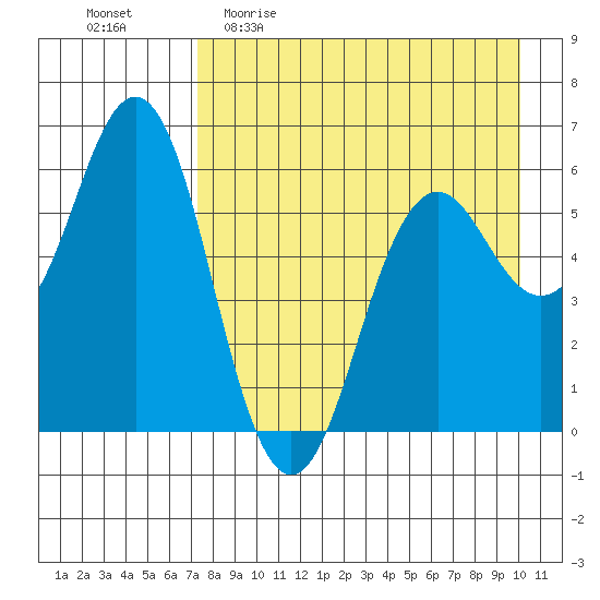 Sand Point tide chart for Sunday, April 23, 2023