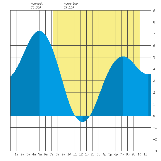 Sand Point tide chart for Monday, April 24, 2023