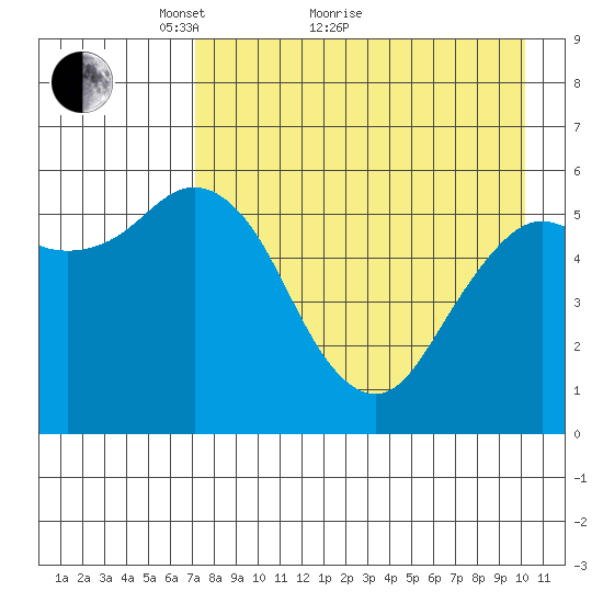 Sand Point tide chart for Thursday, April 27, 2023