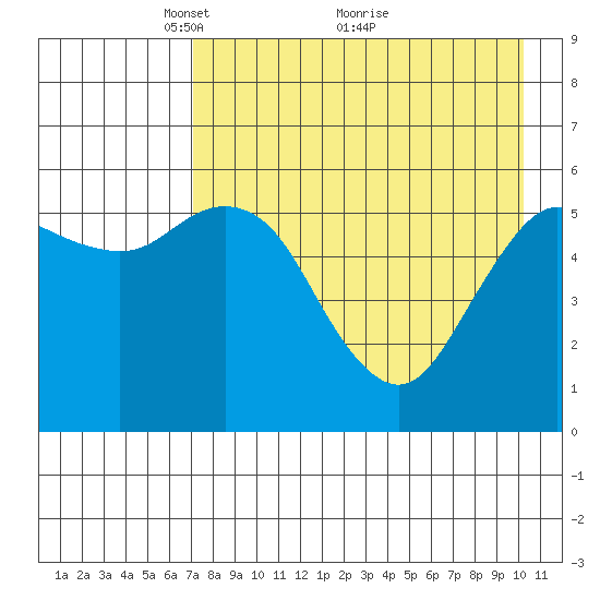 Sand Point tide chart for Friday, April 28, 2023