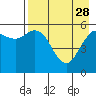 Sand Point tide chart for Friday, April 28, 2023