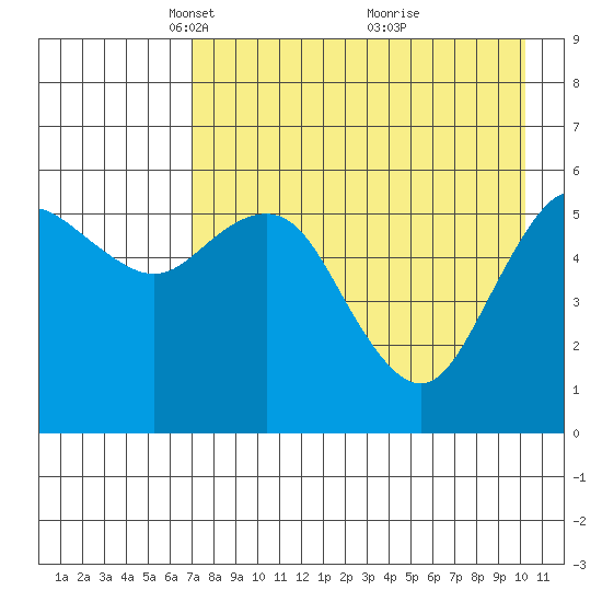 Sand Point tide chart for Saturday, April 29, 2023