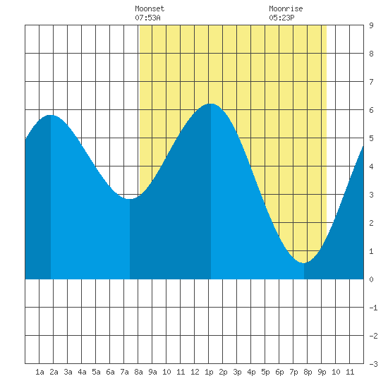 Sand Point tide chart for Sunday, April 2, 2023