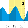 Sand Point tide chart for Sunday, April 2, 2023