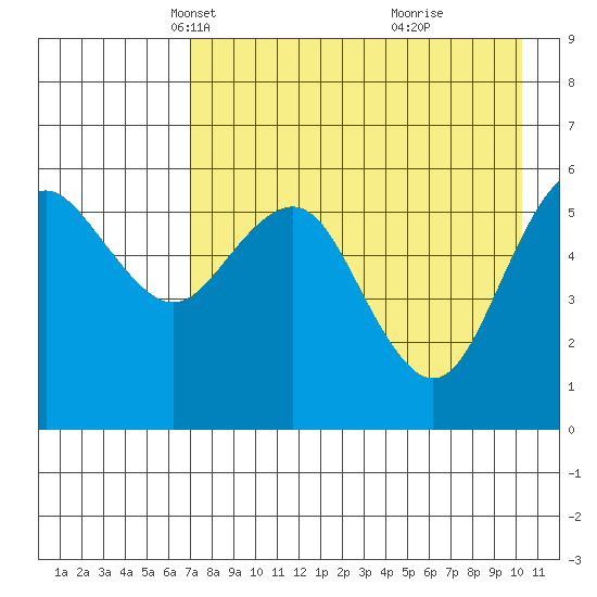 Sand Point tide chart for Sunday, April 30, 2023