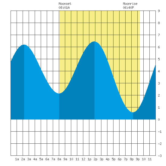 Sand Point tide chart for Monday, April 3, 2023