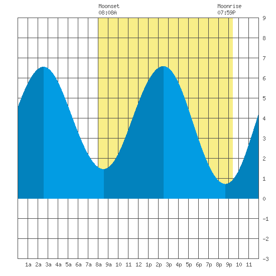 Sand Point tide chart for Tuesday, April 4, 2023