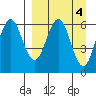 Sand Point tide chart for Tuesday, April 4, 2023