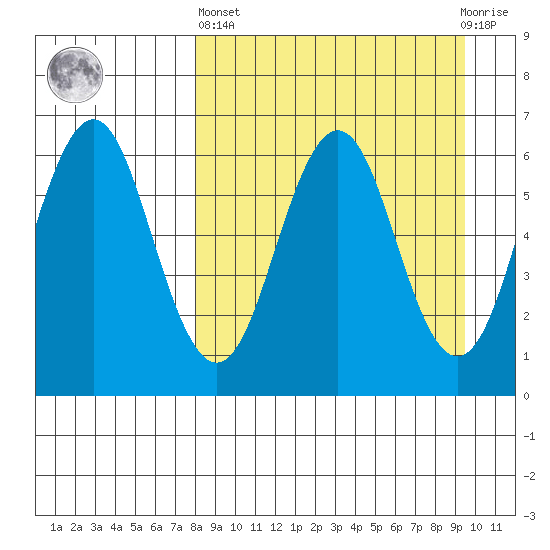 Sand Point tide chart for Wednesday, April 5, 2023