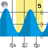 Sand Point tide chart for Wednesday, April 5, 2023