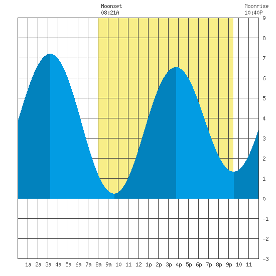 Sand Point tide chart for Thursday, April 6, 2023