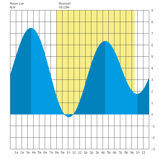 Sand Point tide chart for Friday, April 7, 2023