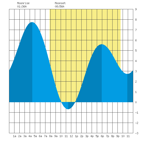 Sand Point tide chart for Sunday, April 9, 2023