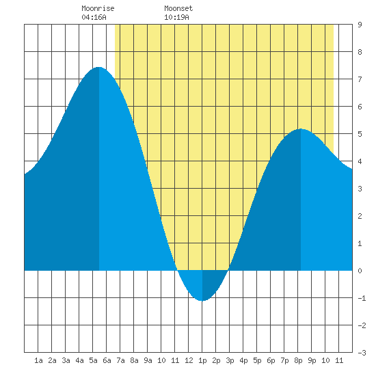Sand Point tide chart for Wednesday, May 10, 2023