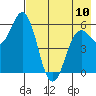 Sand Point tide chart for Wednesday, May 10, 2023
