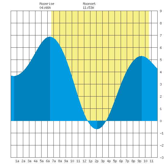 Sand Point tide chart for Thursday, May 11, 2023