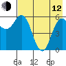 Sand Point tide chart for Friday, May 12, 2023