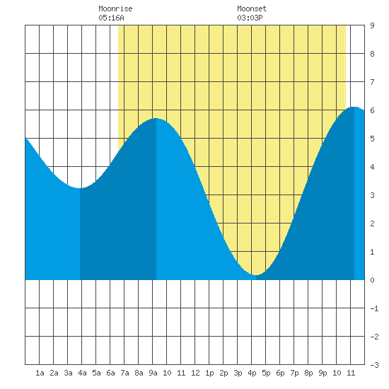 Sand Point tide chart for Saturday, May 13, 2023