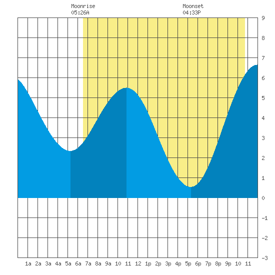 Sand Point tide chart for Sunday, May 14, 2023