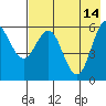 Sand Point tide chart for Sunday, May 14, 2023