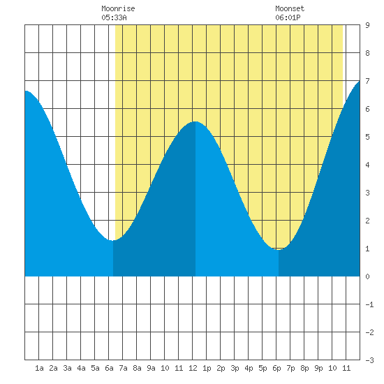 Sand Point tide chart for Monday, May 15, 2023