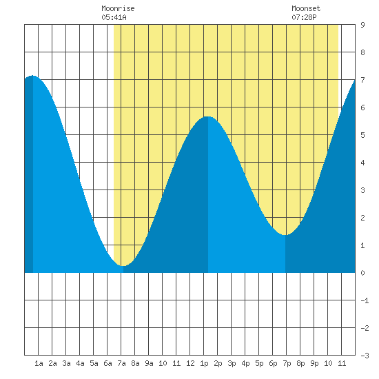 Sand Point tide chart for Tuesday, May 16, 2023
