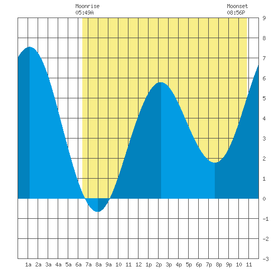 Sand Point tide chart for Wednesday, May 17, 2023